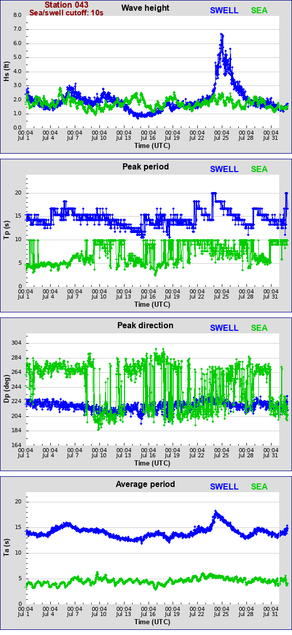 Sea swell plot