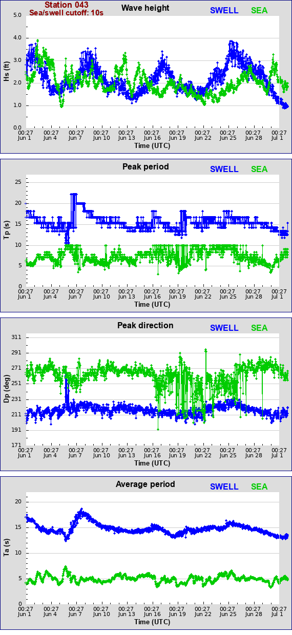 Sea swell plot