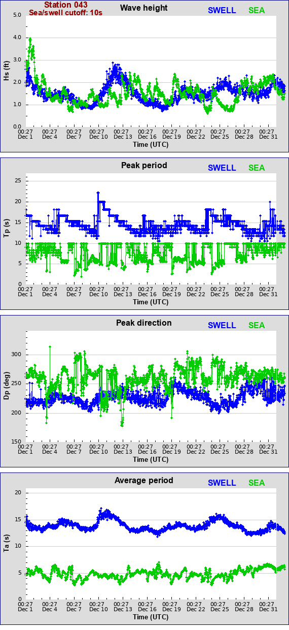 Sea swell plot