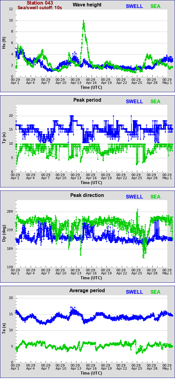 Sea swell plot