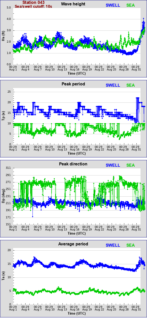 Sea swell plot