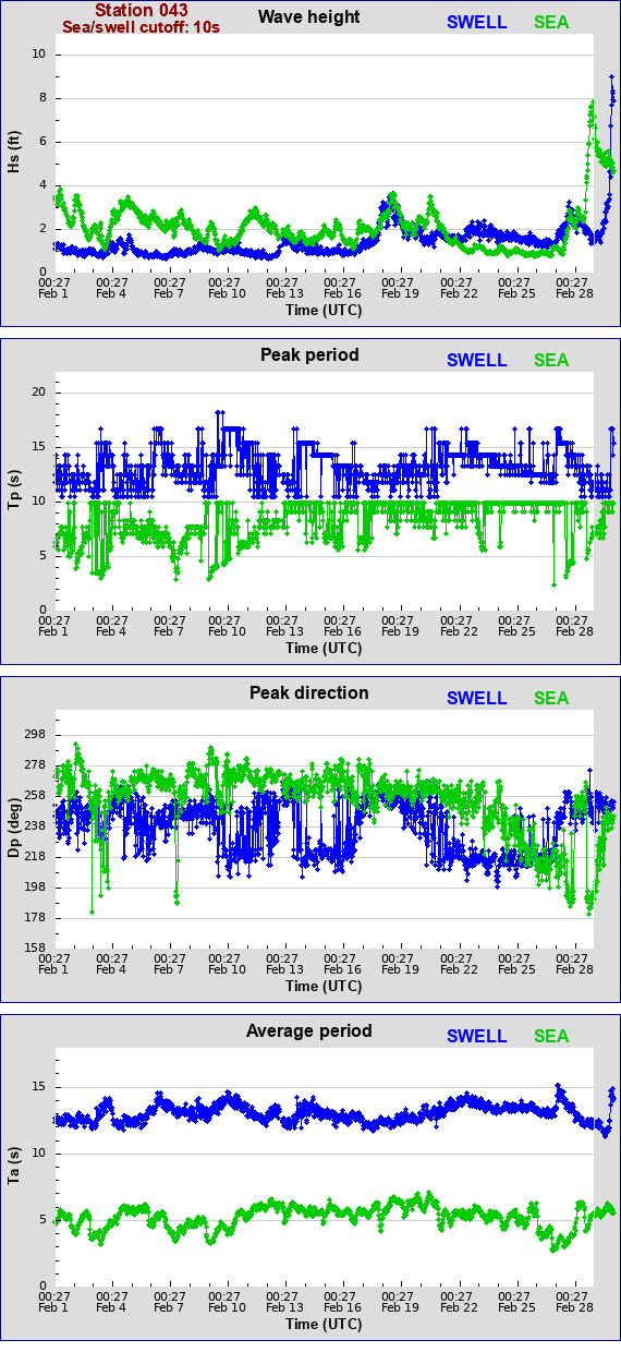 Sea swell plot