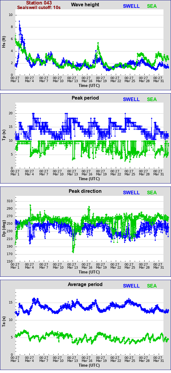 Sea swell plot