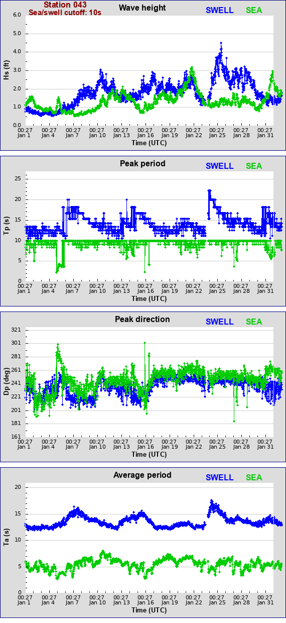 Sea swell plot