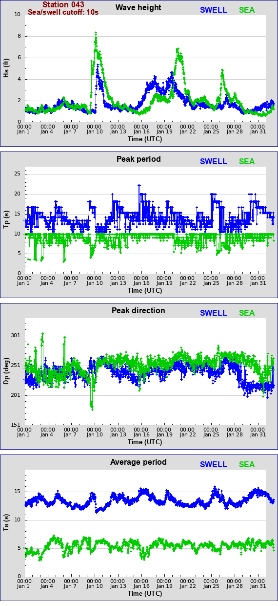 Sea swell plot