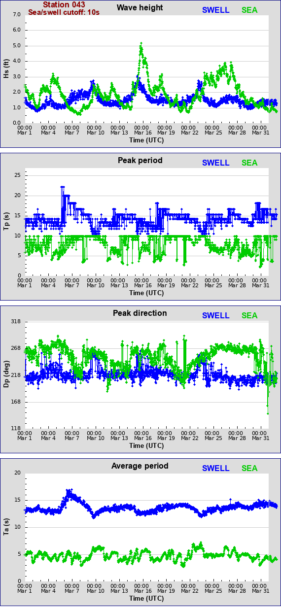 Sea swell plot