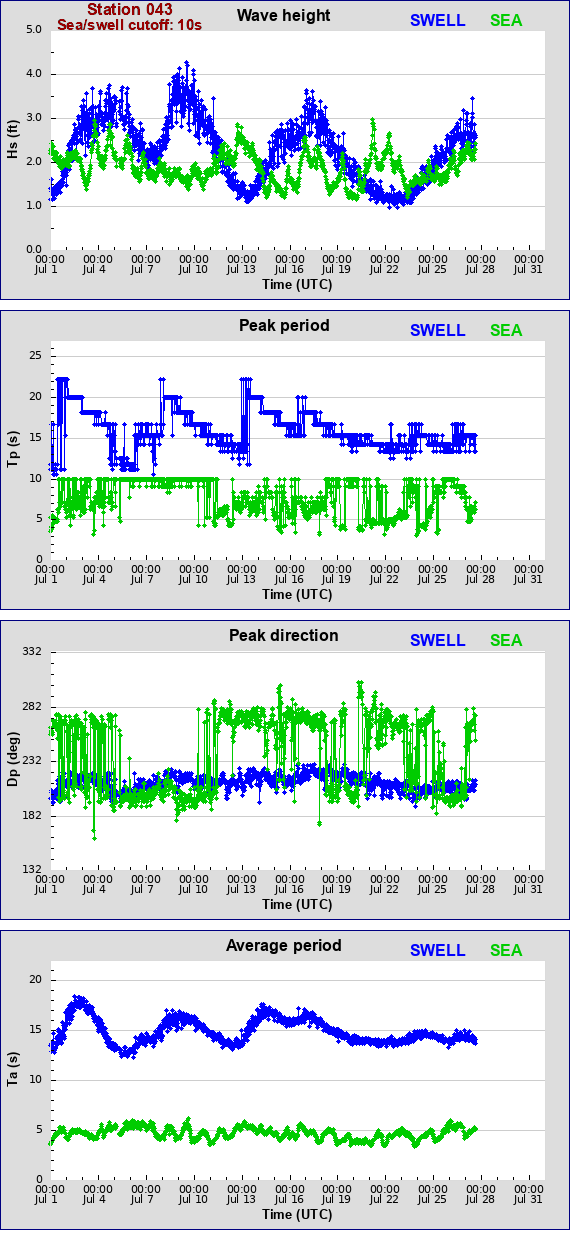 Sea swell plot