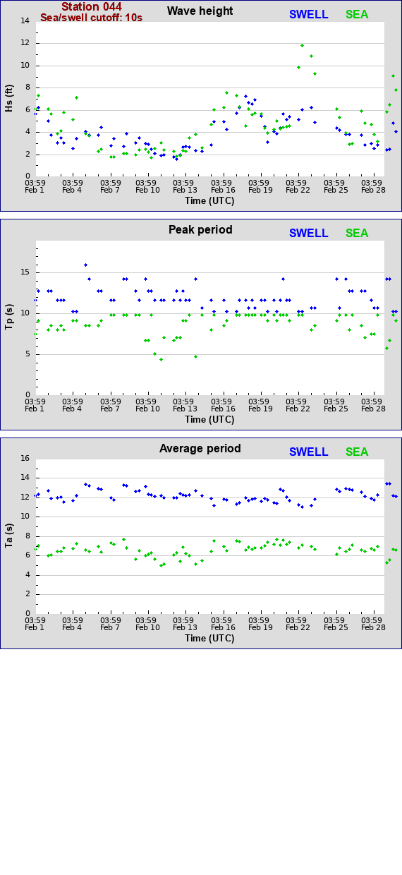 Sea swell plot