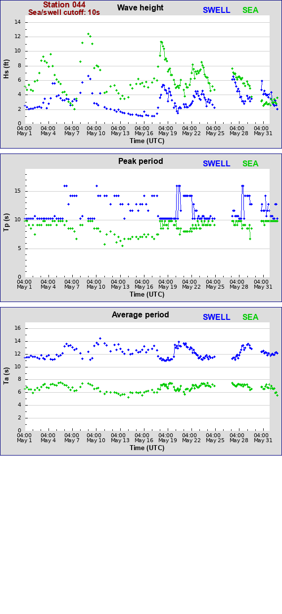 Sea swell plot