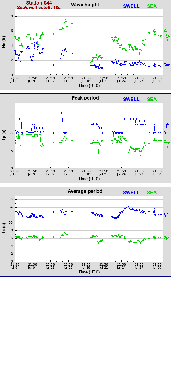 Sea swell plot