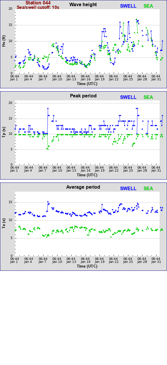 Sea swell plot