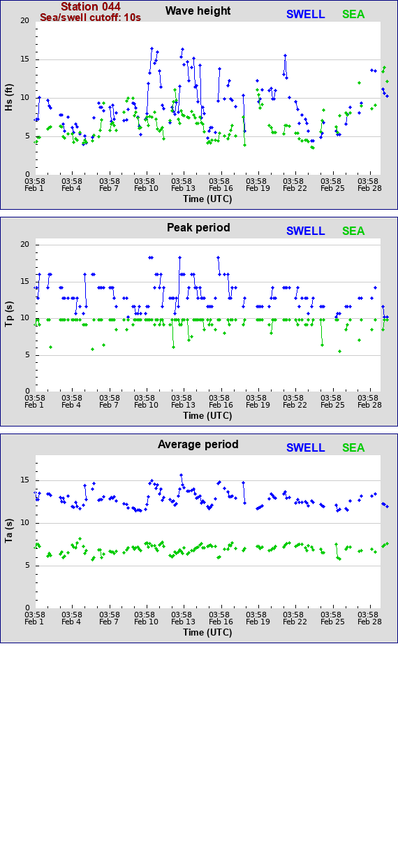 Sea swell plot