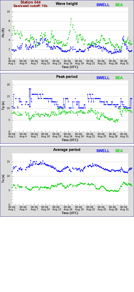 Sea swell plot