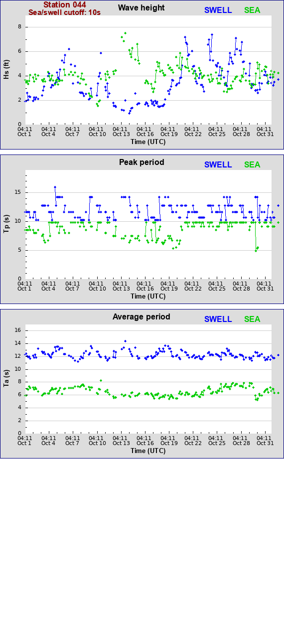 Sea swell plot