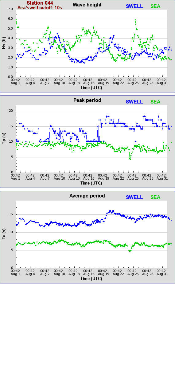 Sea swell plot