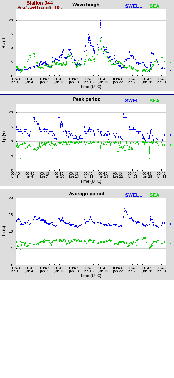 Sea swell plot