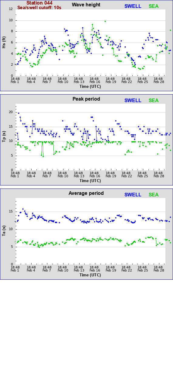 Sea swell plot