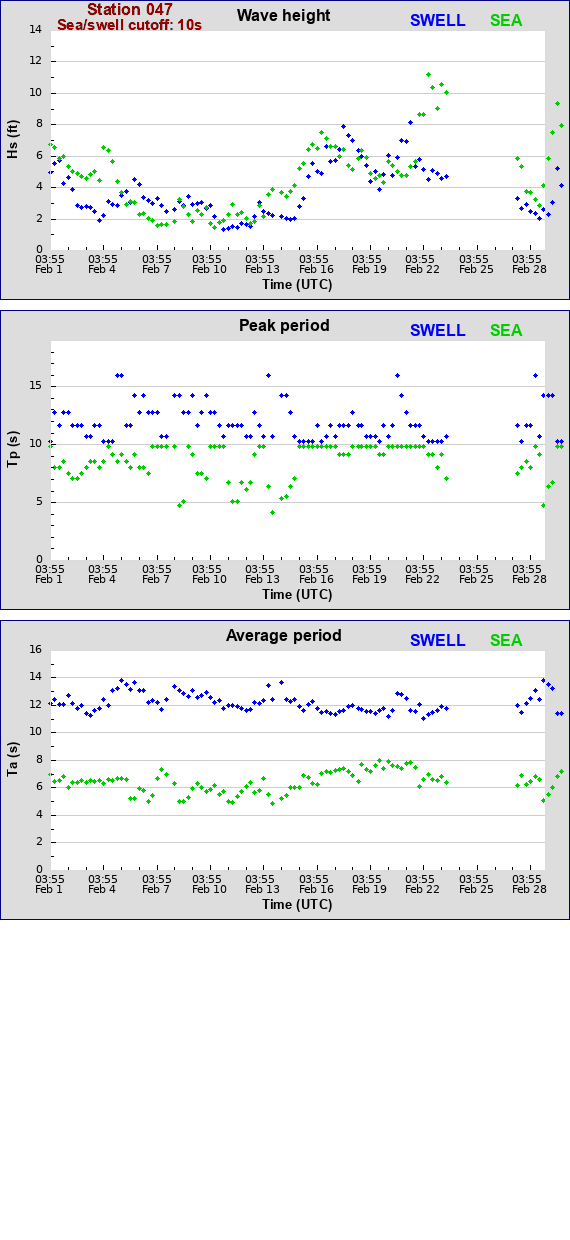 Sea swell plot