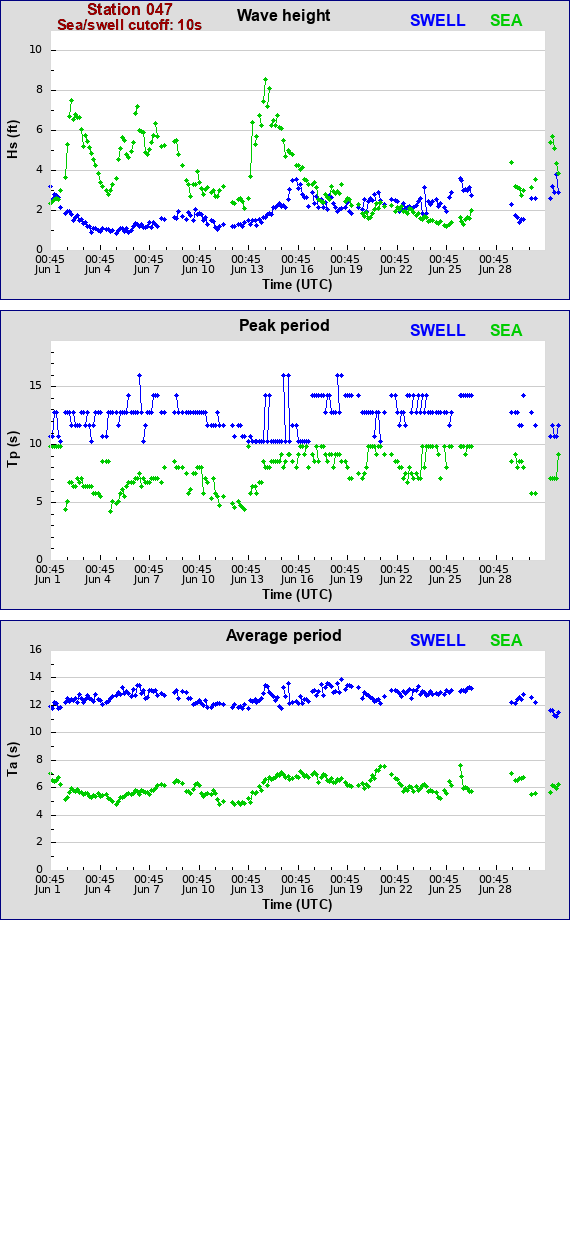 Sea swell plot