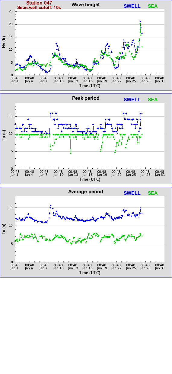 Sea swell plot