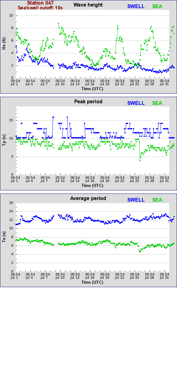 Sea swell plot