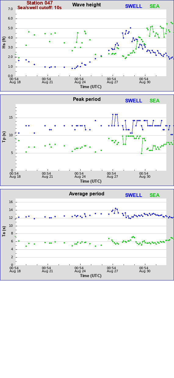 Sea swell plot