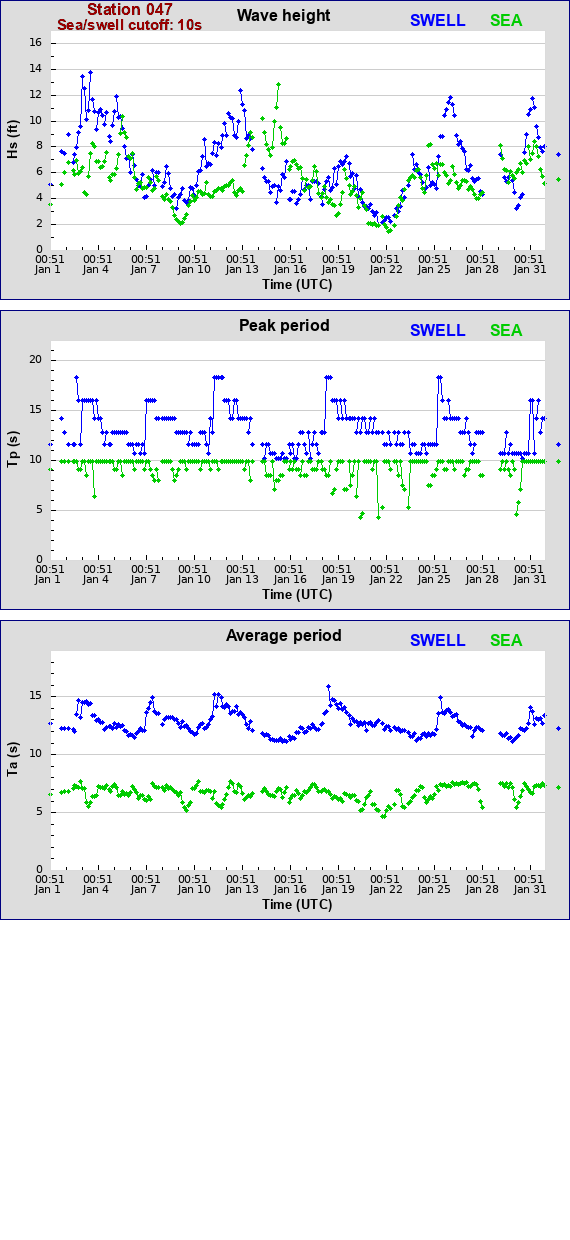 Sea swell plot