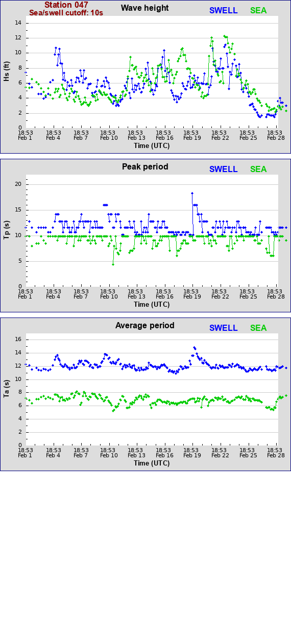 Sea swell plot