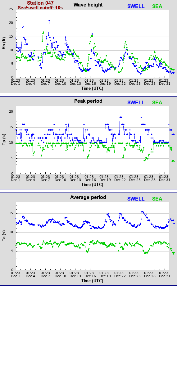 Sea swell plot