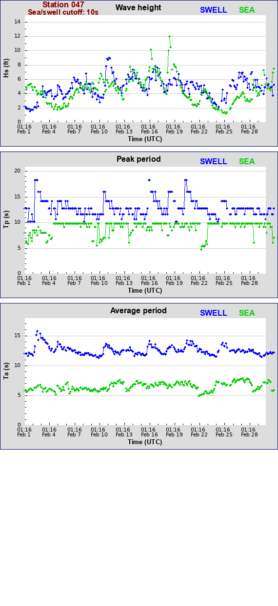 Sea swell plot