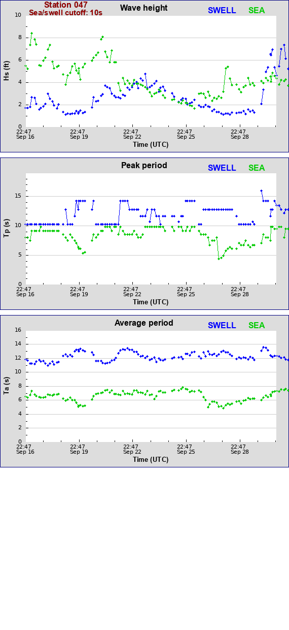 Sea swell plot