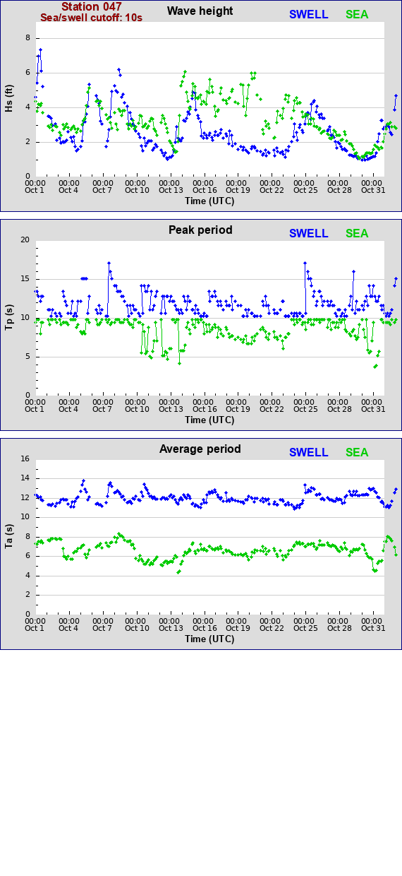 Sea swell plot