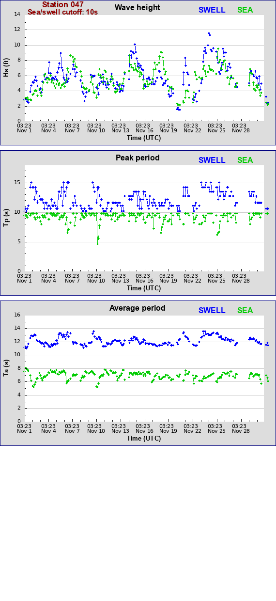 Sea swell plot