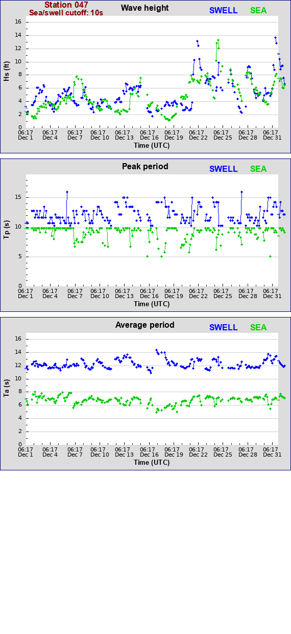 Sea swell plot