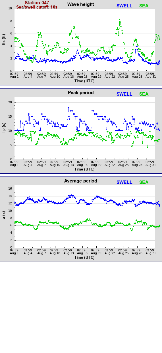 Sea swell plot