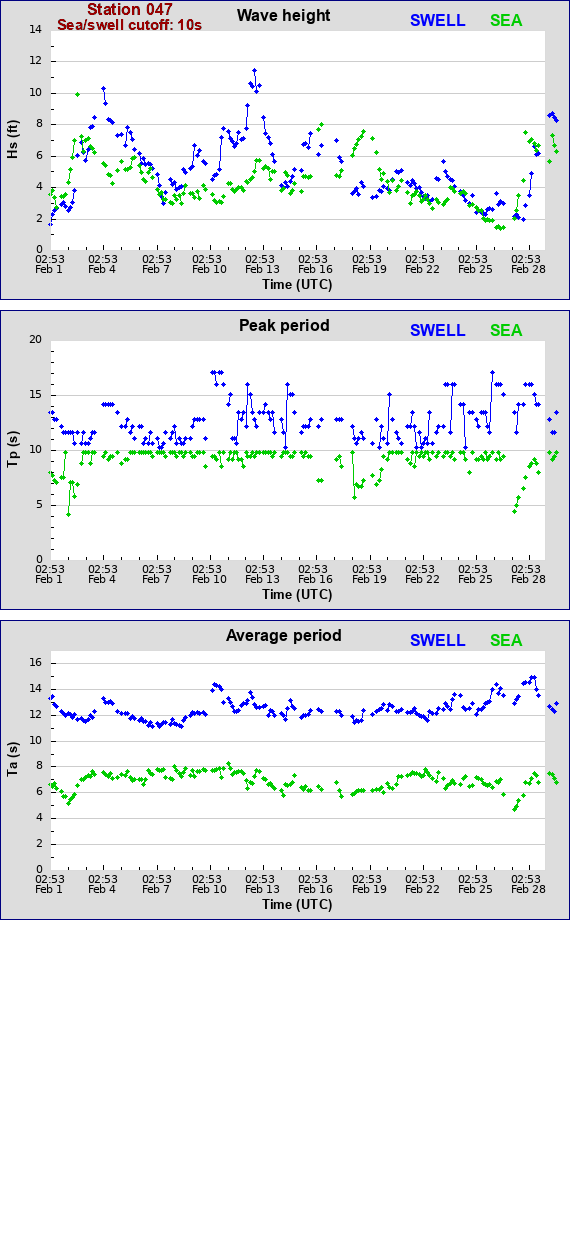 Sea swell plot