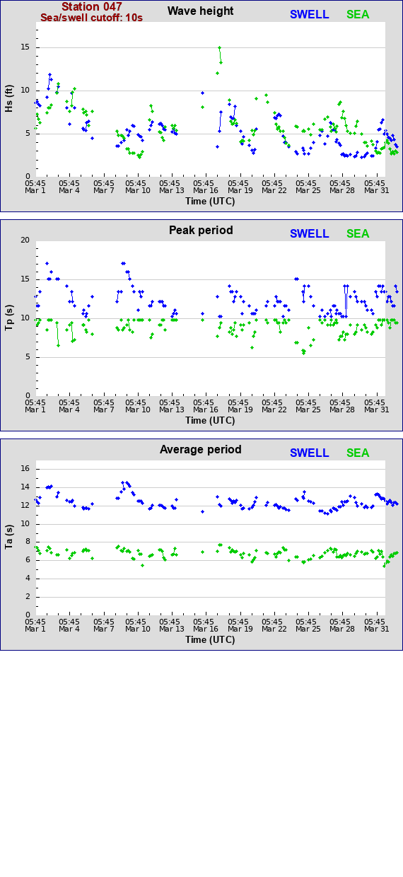 Sea swell plot