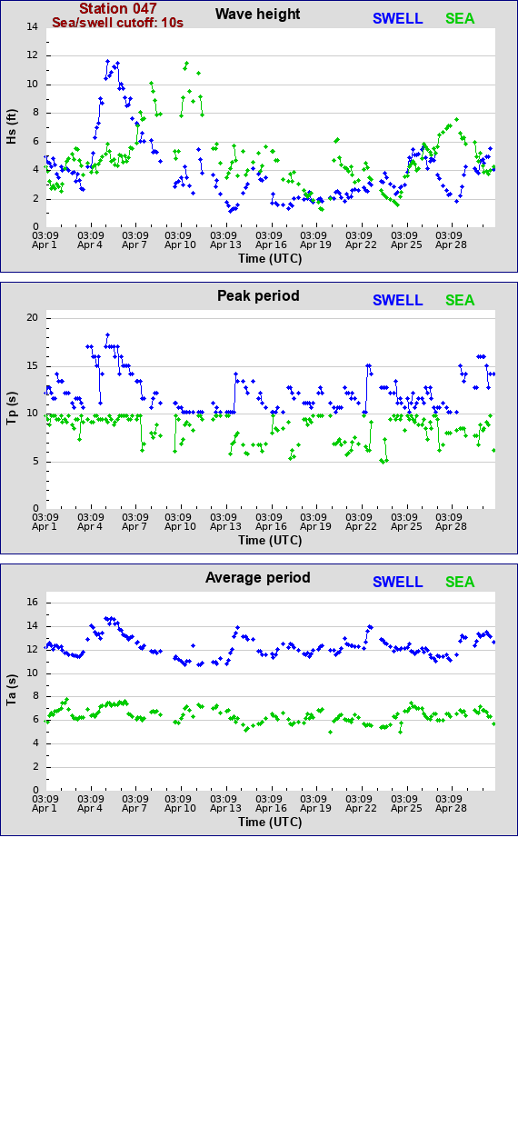 Sea swell plot