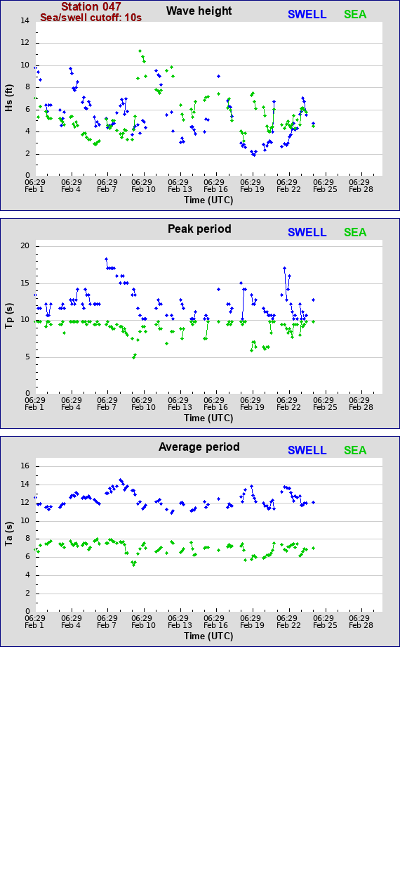 Sea swell plot