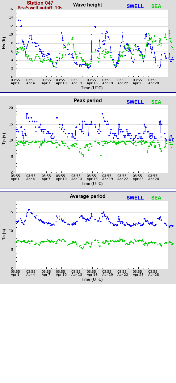 Sea swell plot