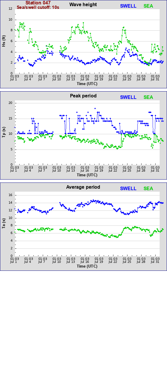 Sea swell plot