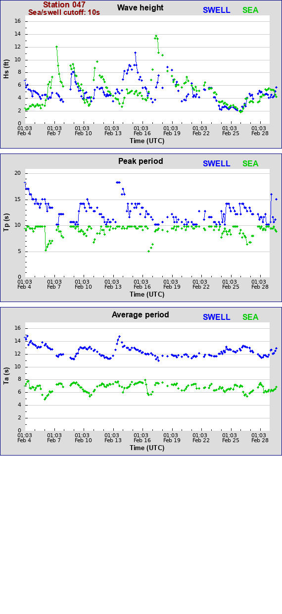 Sea swell plot