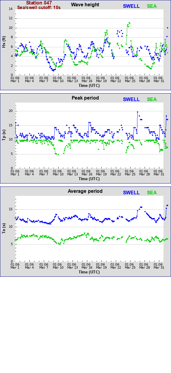 Sea swell plot