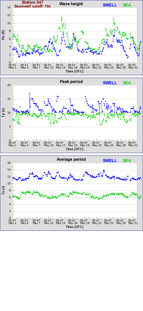 Sea swell plot