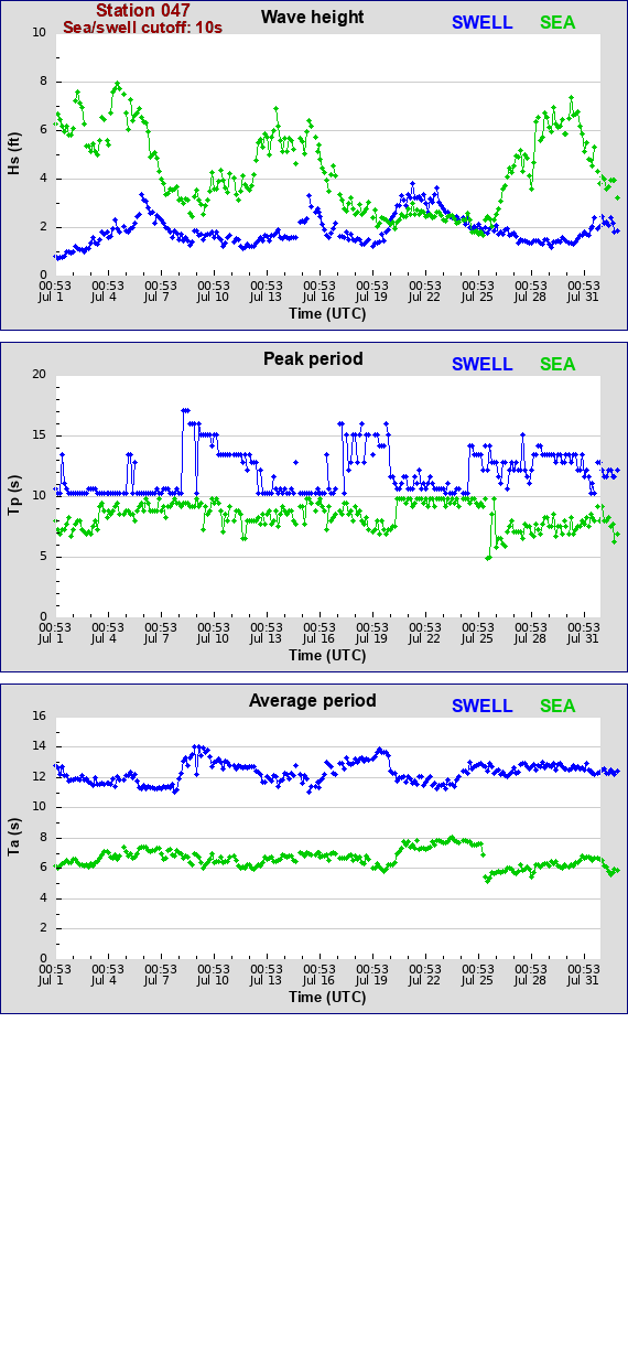 Sea swell plot