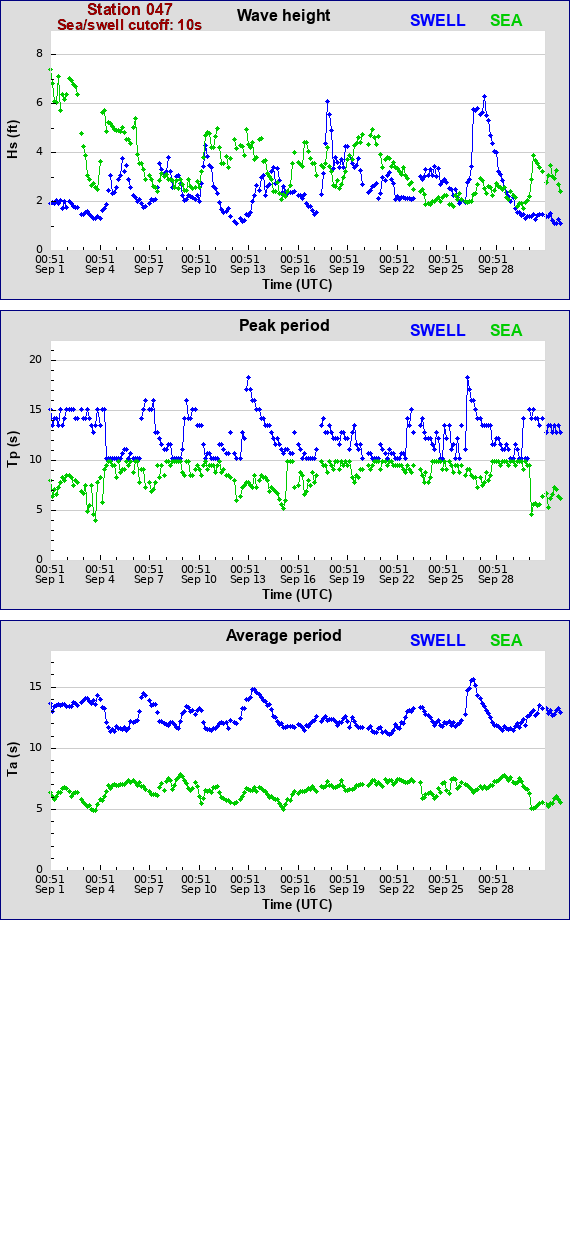 Sea swell plot