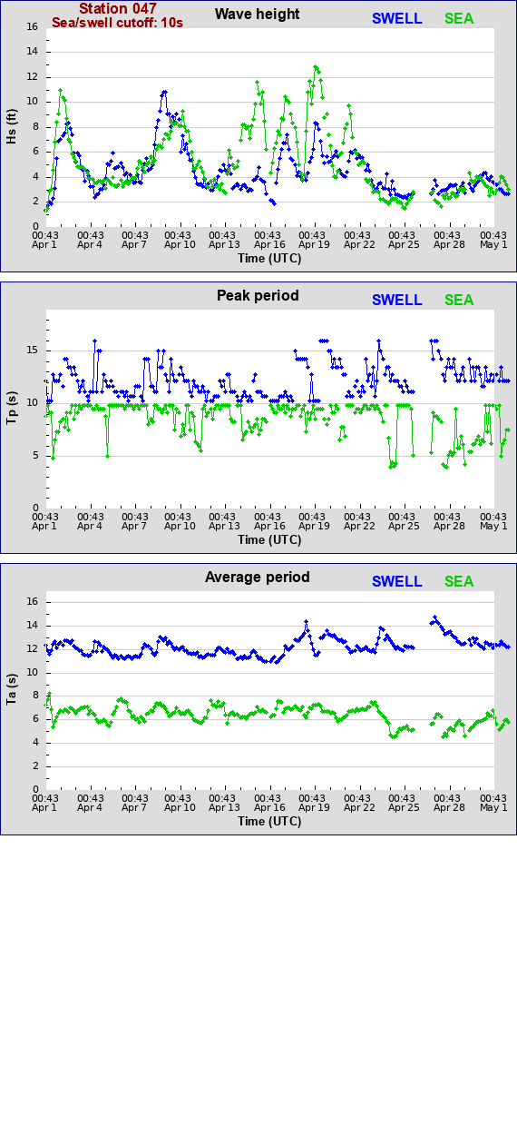 Sea swell plot