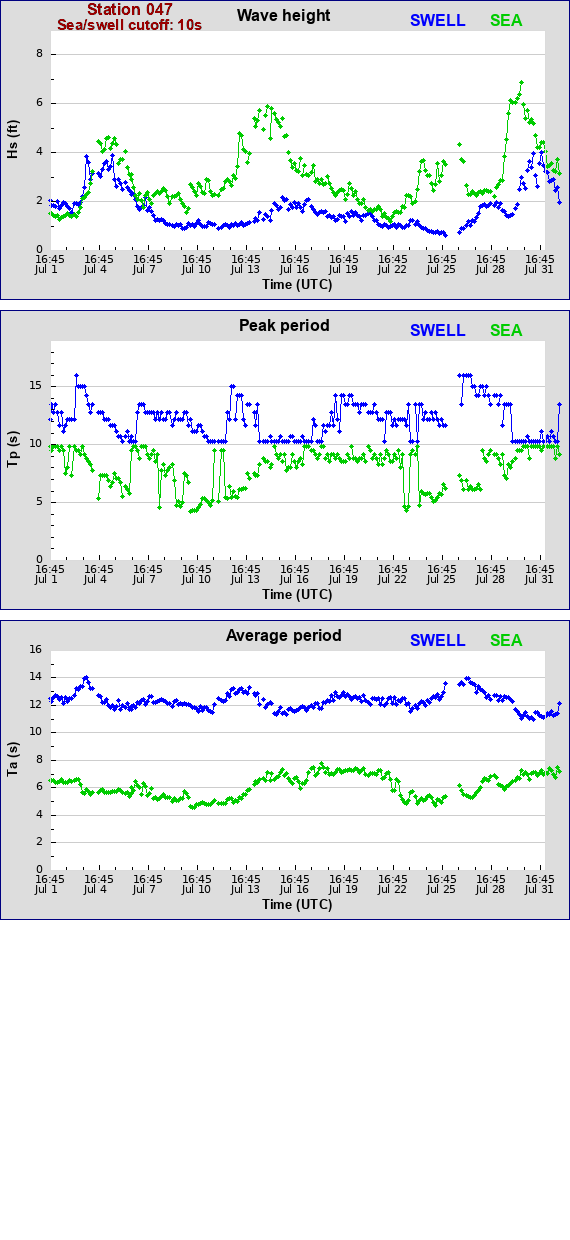 Sea swell plot