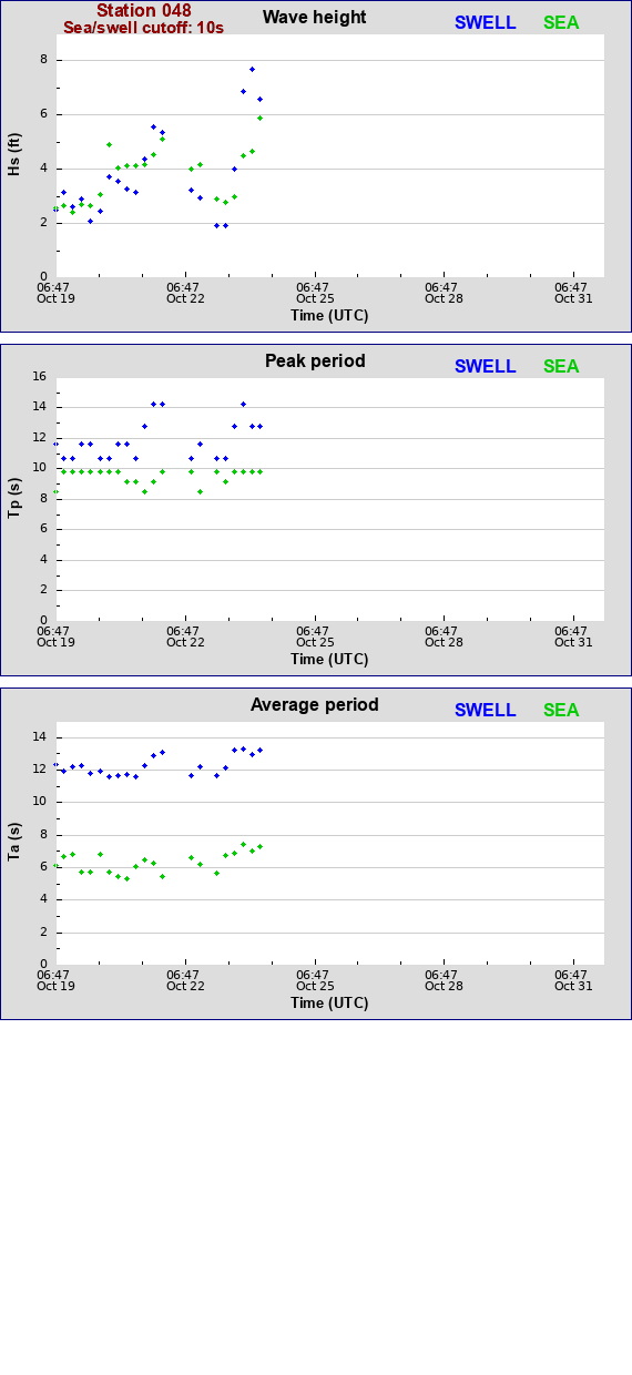 Sea swell plot