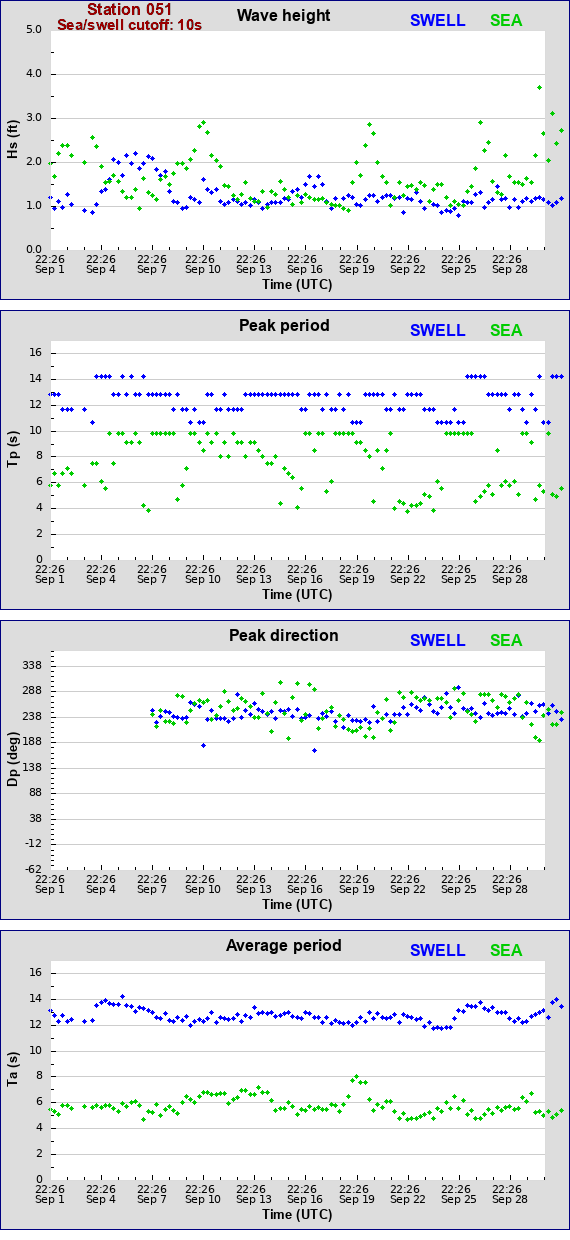 Sea swell plot